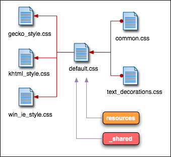 CSS Structure