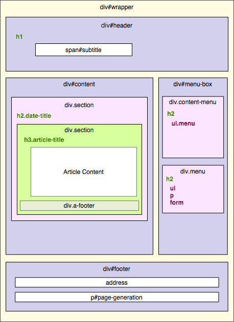 XHTML Structure